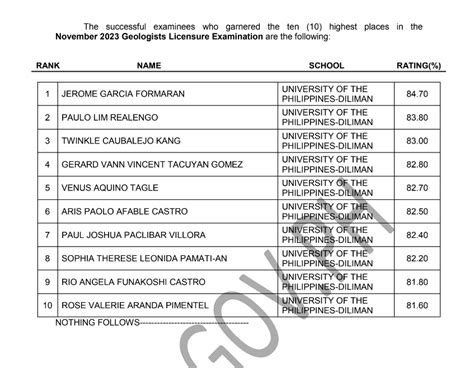 Full sweep: UPD grads in top 10 of November 2023 geologists .